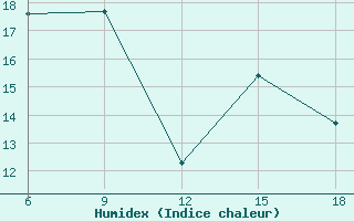 Courbe de l'humidex pour Silifke