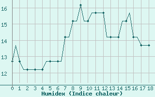 Courbe de l'humidex pour Hahn