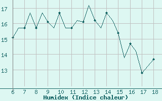 Courbe de l'humidex pour Mikonos Island, Mikonos Airport