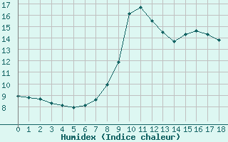 Courbe de l'humidex pour Oviedo