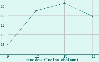 Courbe de l'humidex pour Bordj Bou Arreridj