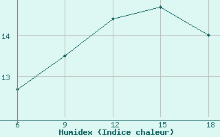 Courbe de l'humidex pour Taza