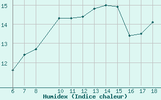 Courbe de l'humidex pour Bonifati