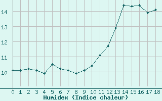 Courbe de l'humidex pour Bannay (18)