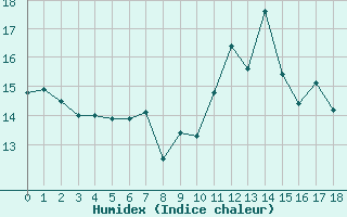 Courbe de l'humidex pour Menton (06)