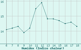 Courbe de l'humidex pour Termoli