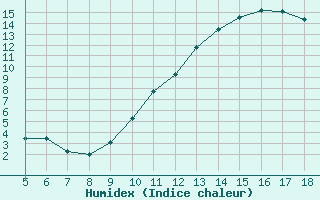 Courbe de l'humidex pour Blus (40)