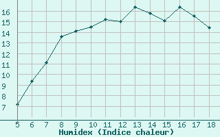 Courbe de l'humidex pour Guidonia