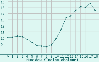 Courbe de l'humidex pour Tonnerre (89)