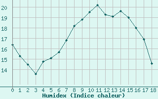 Courbe de l'humidex pour Cervena