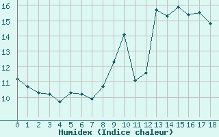 Courbe de l'humidex pour Pauillac (33)