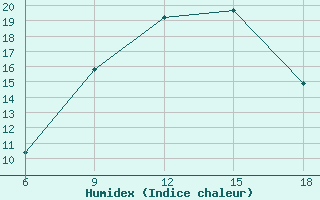 Courbe de l'humidex pour Naama