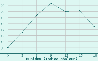 Courbe de l'humidex pour Vesljana