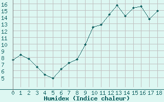 Courbe de l'humidex pour La Chapelle-Montreuil (86)