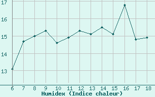 Courbe de l'humidex pour Ustica