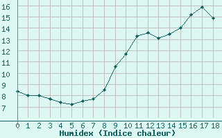 Courbe de l'humidex pour Ligneville (88)