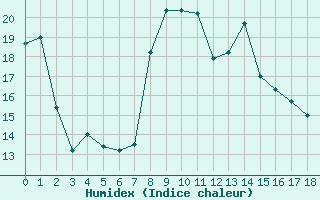 Courbe de l'humidex pour Merschweiller - Kitzing (57)