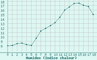 Courbe de l'humidex pour Aadorf / Tnikon