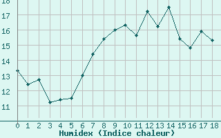 Courbe de l'humidex pour Bad Lippspringe