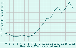 Courbe de l'humidex pour Cerisiers (89)