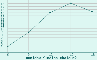 Courbe de l'humidex pour Ain Sefra