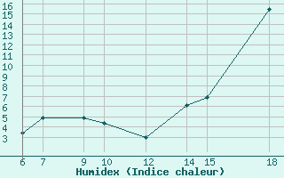 Courbe de l'humidex pour Pretor-Pgc