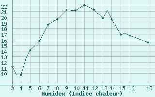 Courbe de l'humidex pour Adiyaman