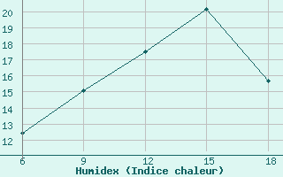 Courbe de l'humidex pour Soria (Esp)