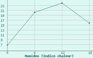 Courbe de l'humidex pour Dzhangala