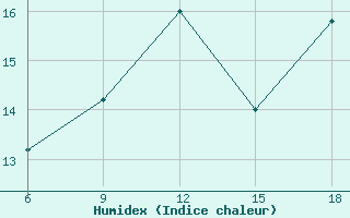 Courbe de l'humidex pour Ordu