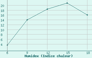 Courbe de l'humidex pour Oum El Bouaghi