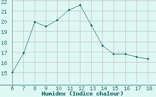 Courbe de l'humidex pour Urfa