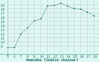 Courbe de l'humidex pour Capo Caccia