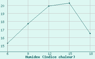 Courbe de l'humidex pour Kirikkale