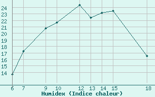 Courbe de l'humidex pour Pretor-Pgc