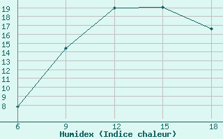 Courbe de l'humidex pour Djelfa