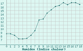 Courbe de l'humidex pour Harburg