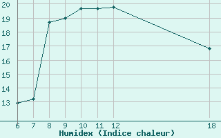 Courbe de l'humidex pour Kefalhnia Airport