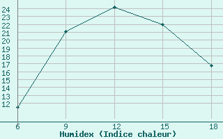 Courbe de l'humidex pour Bey?ehir