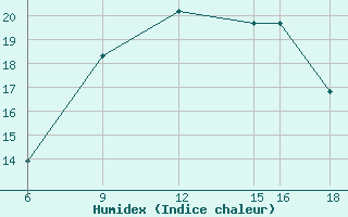 Courbe de l'humidex pour Passo Dei Giovi