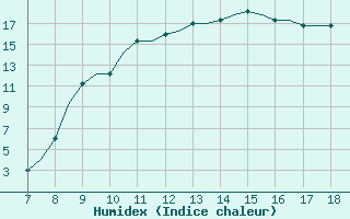 Courbe de l'humidex pour Southend-On-Sea