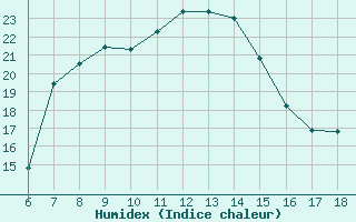 Courbe de l'humidex pour Kirklareli