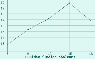 Courbe de l'humidex pour Pamplona (Esp)