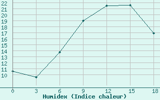 Courbe de l'humidex pour Telsiai