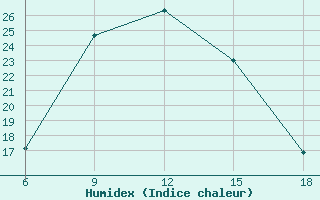 Courbe de l'humidex pour Agri