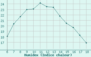 Courbe de l'humidex pour Bayburt
