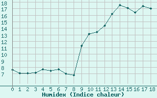 Courbe de l'humidex pour Prades d'Aubrac - Brameloup (12)