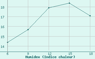 Courbe de l'humidex pour Jijel Port