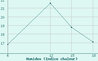 Courbe de l'humidex pour Ras Sedr