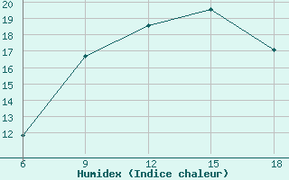 Courbe de l'humidex pour Sidi Bel Abbes